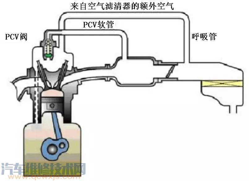 pcv阀的作用和组成