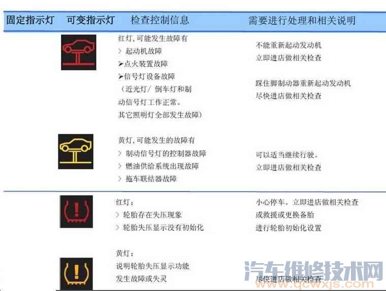 宝马仪表指示灯大全 宝马仪表盘指示灯图解大全