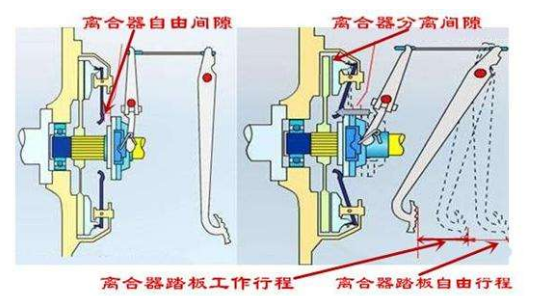 离合器踏板的自由行程介绍 离合器自由行程的调整