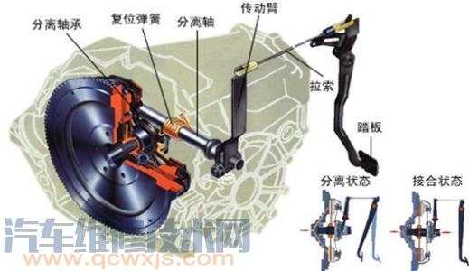 离合器的作用（图解）