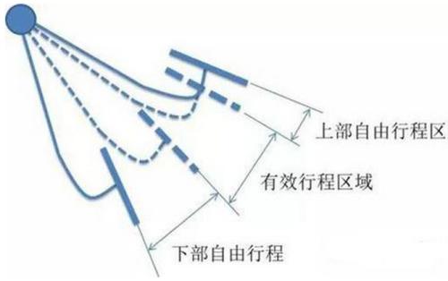 离合器踏板的自由行程介绍 离合器自由行程的调整