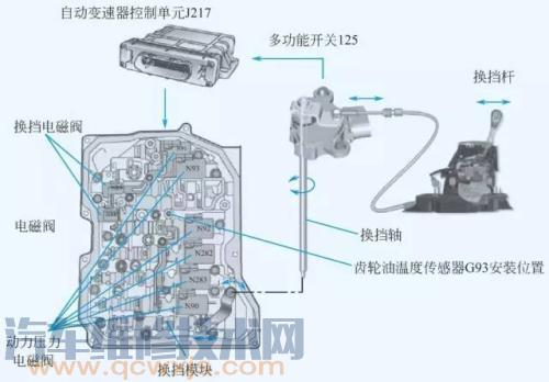 变速器电磁阀的类型和作用 介绍