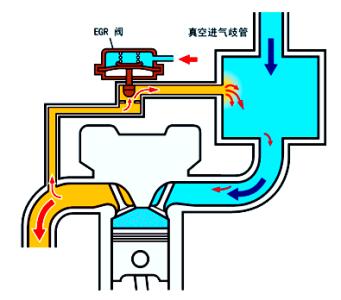 废气循环阀坏了的症状 废气再循环系统故障原因分析