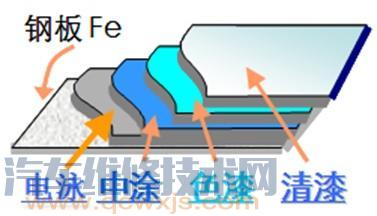 雷竞技最新下载地址车漆漆面的组成 车漆的作用介绍