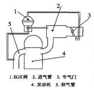 废气再循环的工作原理 EGR阀控制系统介绍