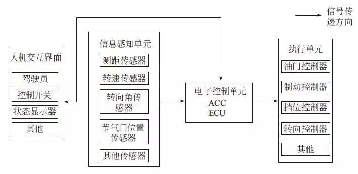 自适应巡航控制系统是什么 自适应巡航控制系统作用介绍