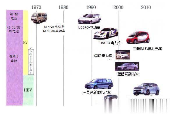 世界电动雷竞技最新下载地址发展史 电动雷竞技最新下载地址发展历程介绍