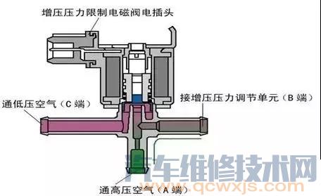 涡轮增压器电磁阀作用原理介绍