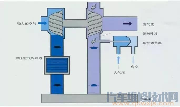 涡轮增压器的类型有哪些 涡轮增压器的类型介绍