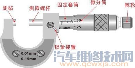 千分尺的读数方法 千分尺使用方法（图解）