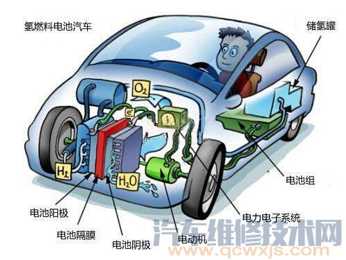 燃料电池电动雷竞技最新下载地址的优缺点有哪些