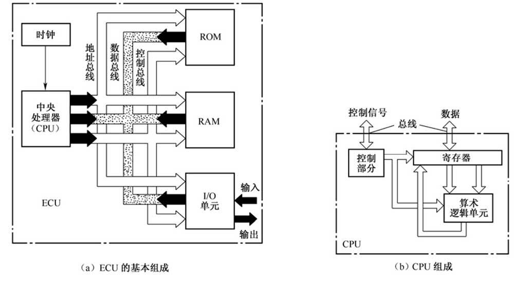 雷竞技最新下载地址ECU的工作原理与工作过程介绍