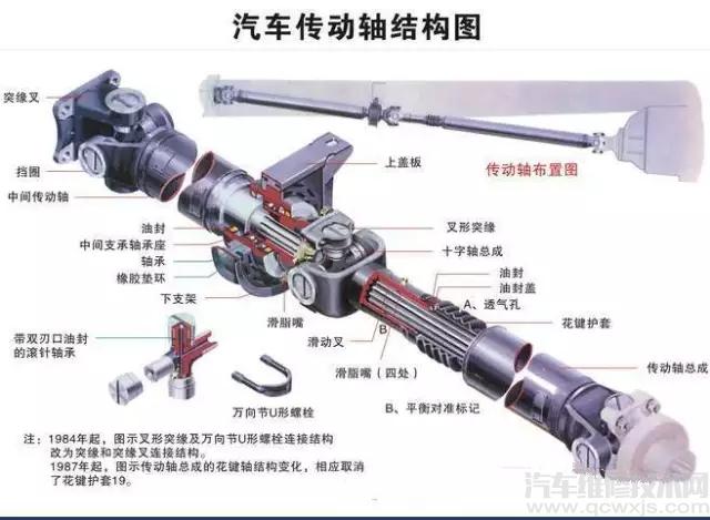 雷竞技最新下载地址传动轴各种异响原因与故障诊断排除