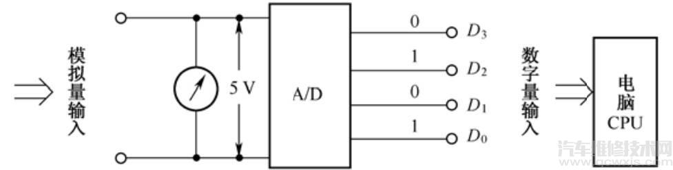 A/D转换器是什么 A/D转换器作用原理介绍