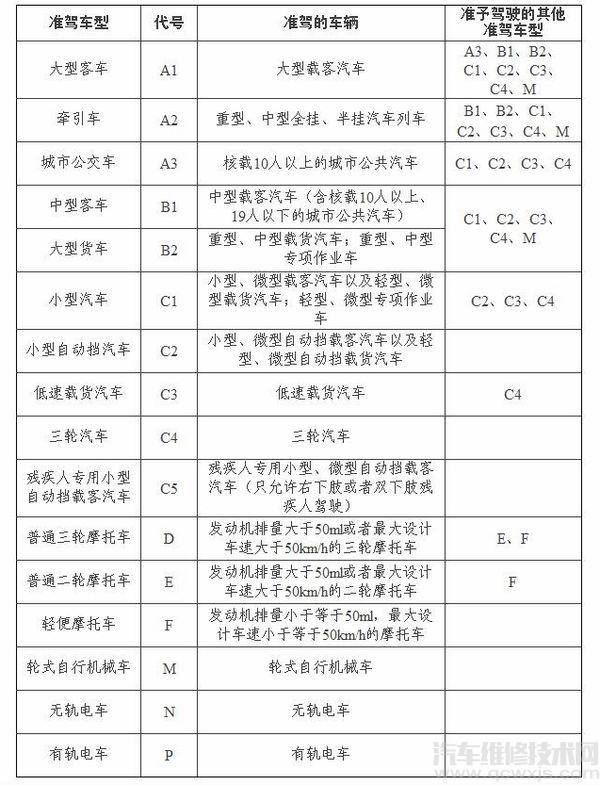 驾驶证是C1D好还是c1好