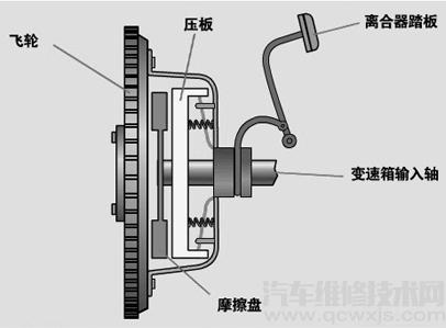 离合器打滑有哪些现象 怎么判断离合器打滑