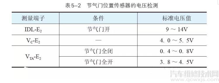 节气门位置传感器的工作原理、安装位置、检测调整方法介绍