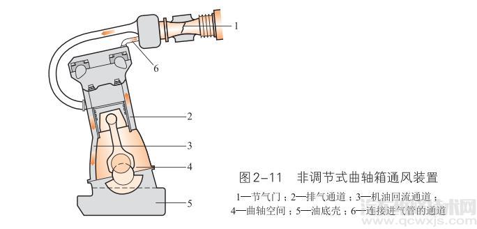 曲轴箱是什么 曲轴箱通风的作用