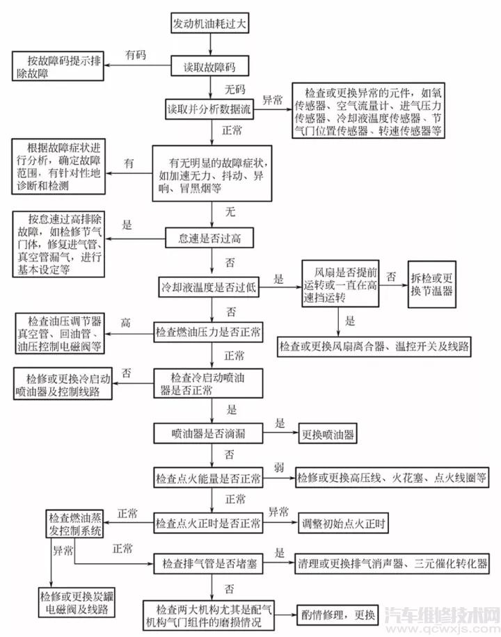 【汽车油耗高有哪些原因 汽车油耗高怎么解决】图4