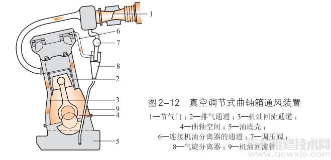 曲轴箱是什么 曲轴箱通风的作用