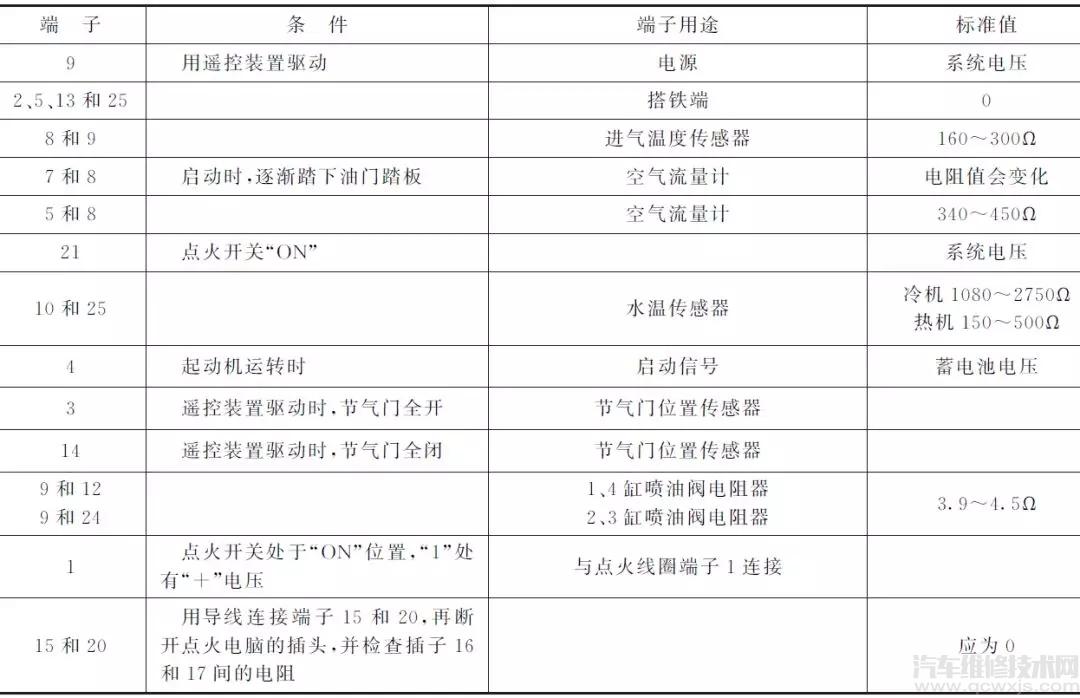 雷竞技最新下载地址电喷系统故障检修与调整步骤介绍