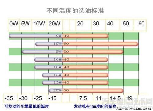 机油粘度以及机油型号有什么关系