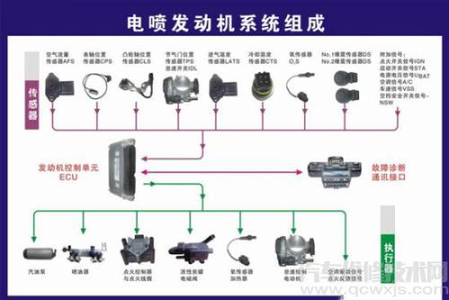 雷竞技最新下载地址电喷系统故障检修与调整步骤介绍