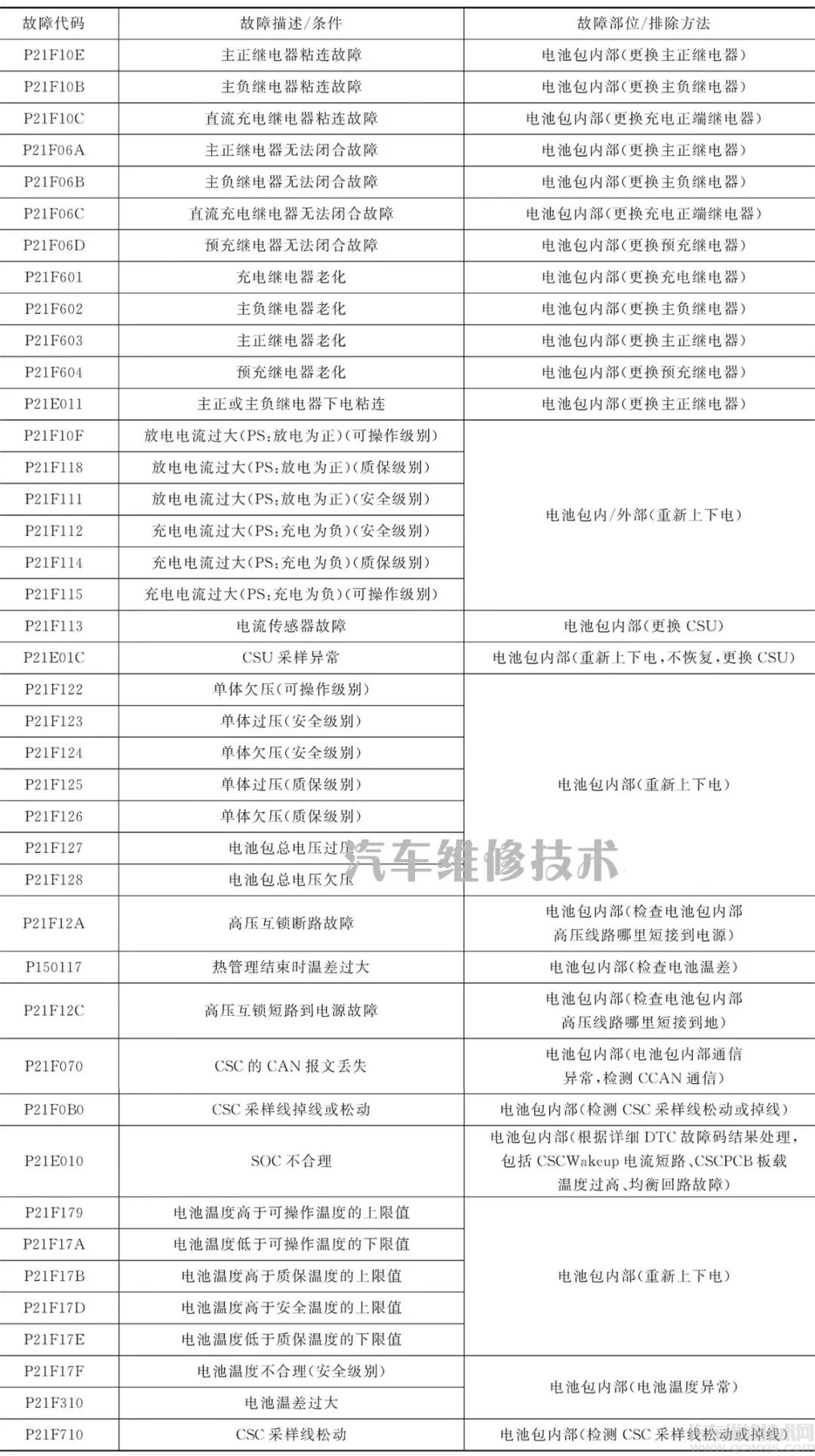 吉利帝豪EV300纯电动雷竞技最新下载地址动力电池故障检查