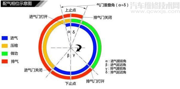 什么是配气相位 配气相位作用介绍