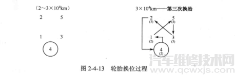 车轮换位的操作步骤 车轮换位的方法（ 轮胎对调）