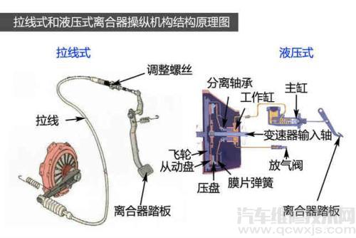 离合器操纵机构的类型、组成和作用