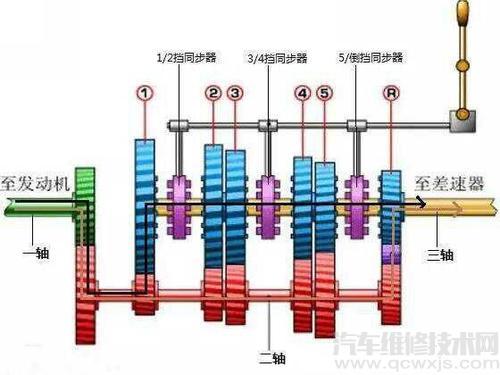 变速器的作用和分类及优缺点介绍