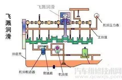 发动机润滑方式有几种