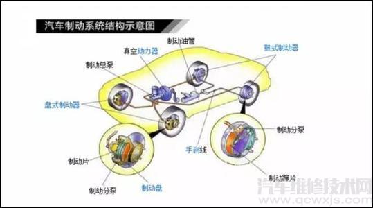 制动系统维护保养内容项目介绍