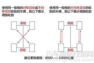 车轮换位的操作步骤 车轮换位的方法（ 轮胎对调）