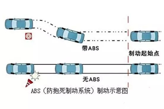 abs会延长制动距离?难道我们都用错了？