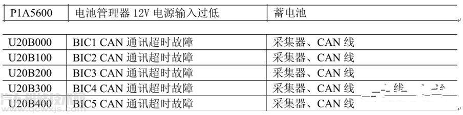 比亚迪仪表显示【请检查动力系统】消除方法