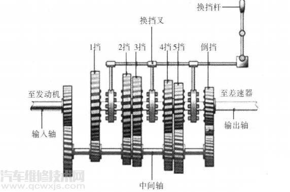 手动变速器的组成和工作原理