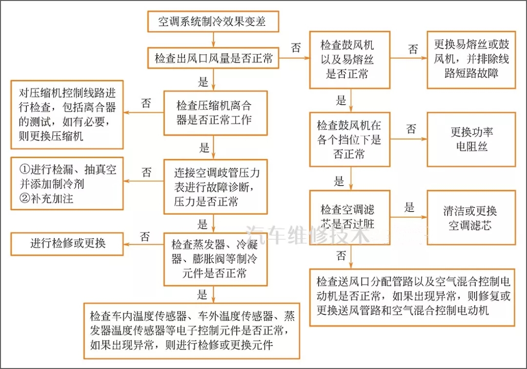 雷竞技最新下载地址空调故障诊断步骤图解