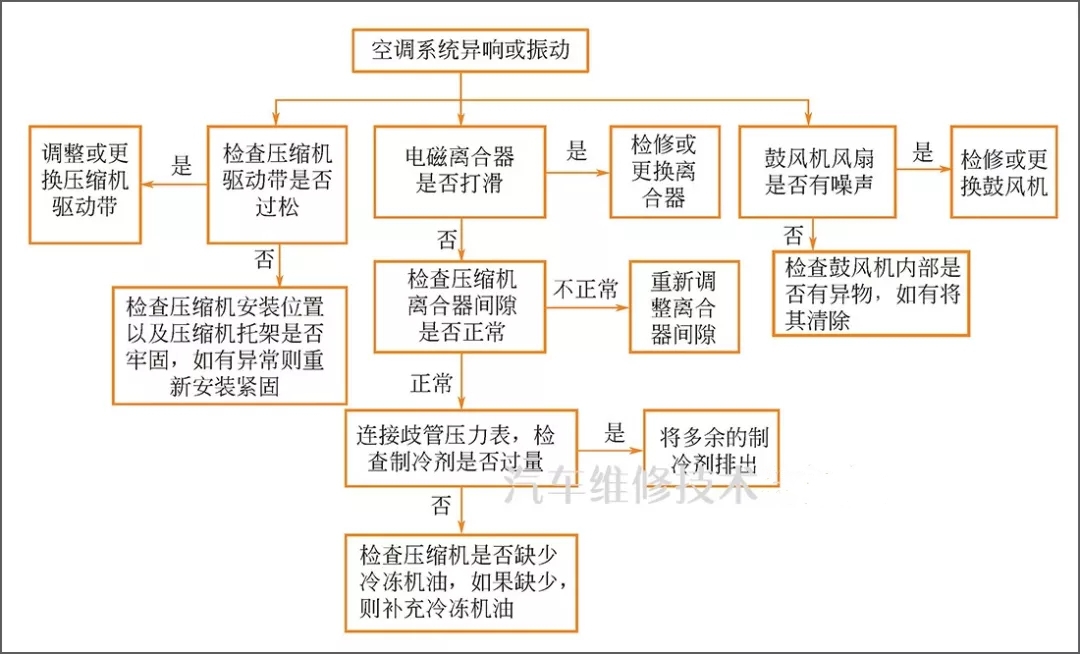 雷竞技最新下载地址空调故障诊断步骤图解