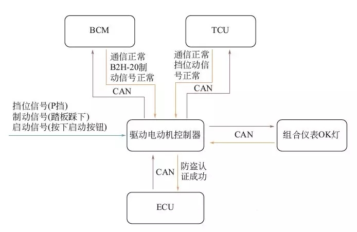 比亚迪秦无法上OK挡OK灯不亮提示请检查动力系统