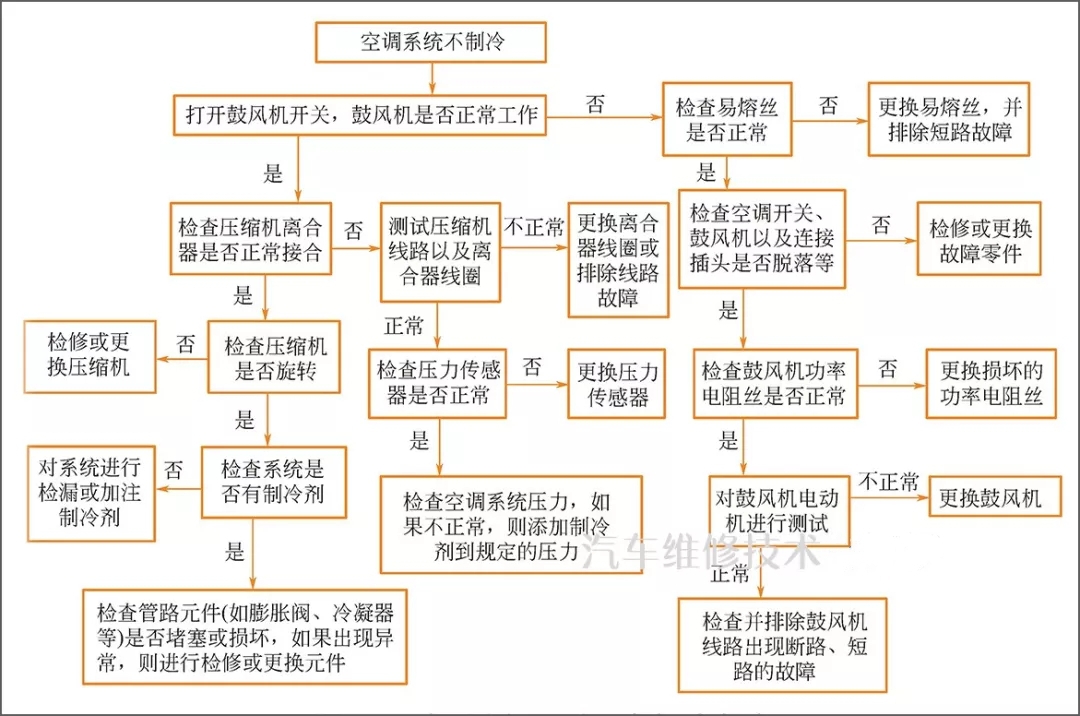 雷竞技最新下载地址空调故障诊断步骤图解