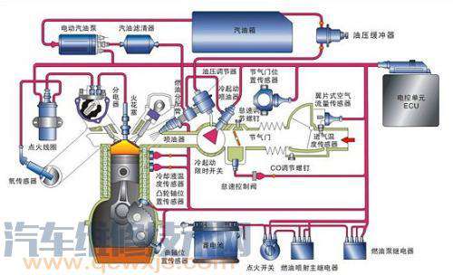 发动机燃油喷射系统的组成和工作原理