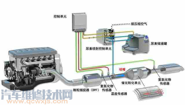 【车用尿素有什么用途？车用尿素从哪里加进去】图4