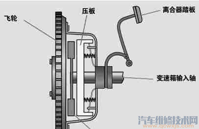 【离合器常见故障有哪些，如何排除】图3