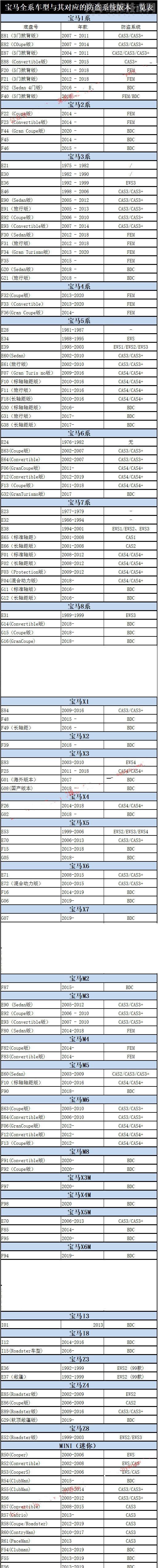 【宝马全系车型防盗系统版本一览表】图1