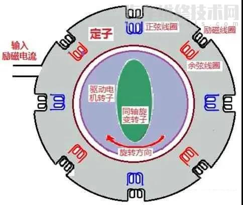 【驱动电机旋转变压器工作原理（图解）】图2