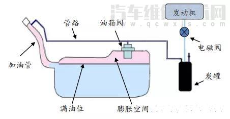 【汽车加油时要熄火吗？加满好还是不加满好？汽车加油的注意事项】图2