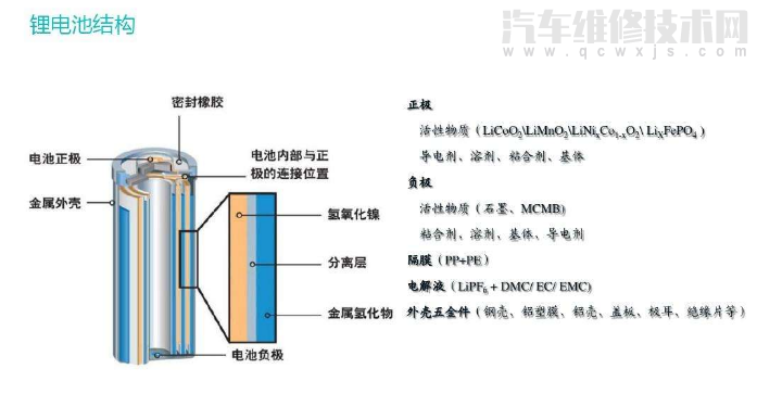 锂离子电池的正负极材料是什么