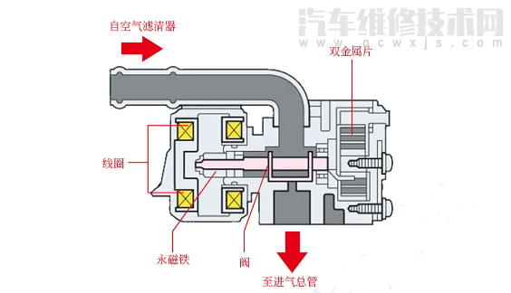 【怠速电机构造与工作原理（图解）】图1